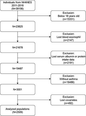 Association between protein intake, serum albumin and blood eosinophil in US asthmatic adults